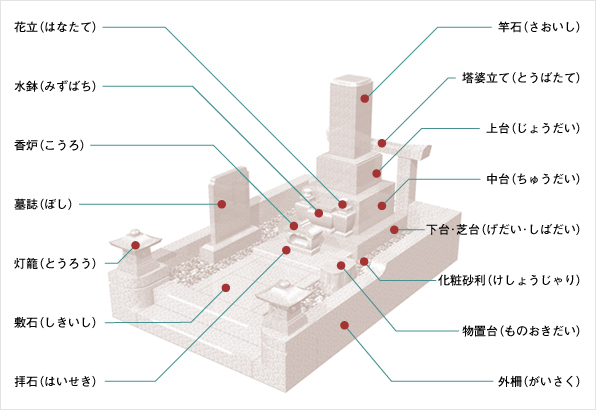 墓石付属品