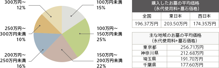 永代使用料+墓石価格ご購入平均価格