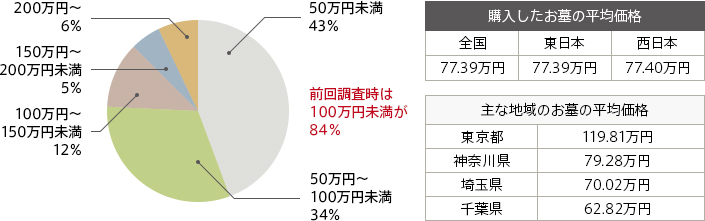 永代使用料の平均価格