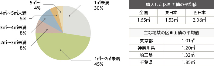 区画面積の平均値