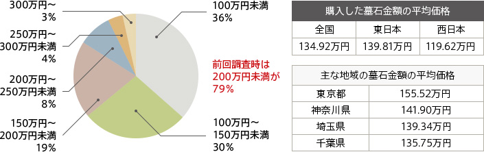 墓石の平均価格